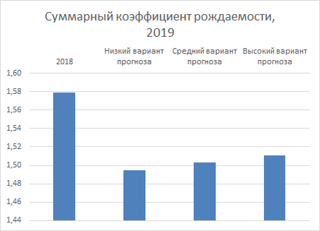 Суммарный коэффициент рождаемости, 2018 и прогноз на 2019-й (источник данных - Росстат)