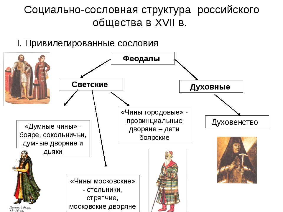 Все служители церкви составляли особую группу населения. Социальная структура российского общества России XVII. Схема социального устройства российского общества в 17 веке. Сословная структура российского общества в 17 веке схема. Социальная структура российского общества в 15-17 веках схема.