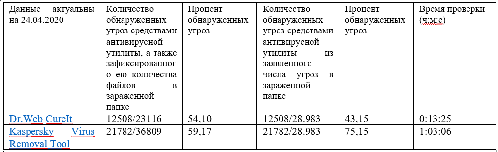 Рисунок 7 - Результаты работы антивирусных утилит