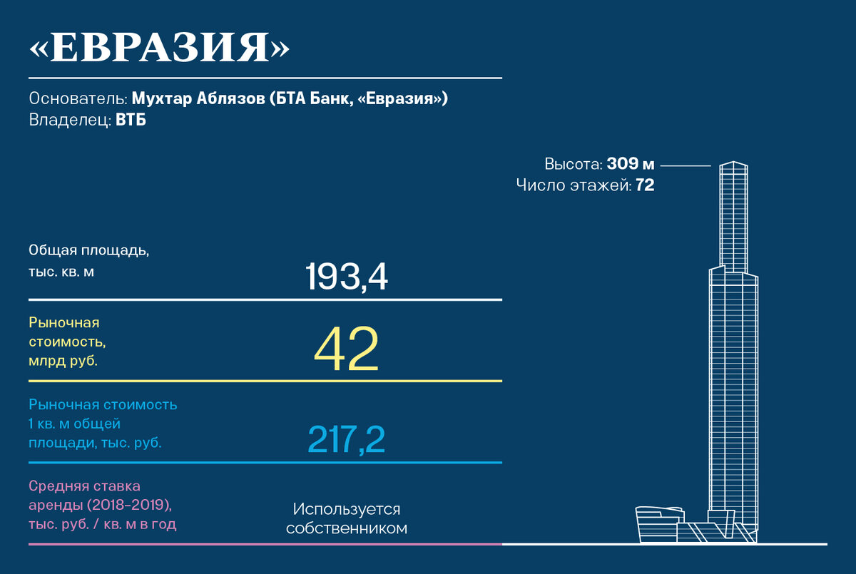 Вим инвестиции. Башня Евразия Москва Сити ВТБ. ВТБ банк башня Евразия. Офис ВТБ В башне Евразия. Башня Евразия ВТБ внутри.