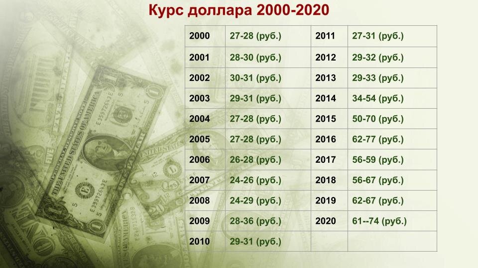 Средние минимальные и максимальные значения за год