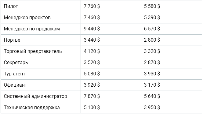 Зарплата в 24 году. Зарплата. Средняя заработная плата в США 2021. Зарплаты в Лос Анджелесе 2020. Средняя заработная плата в Лос Анджелесе.