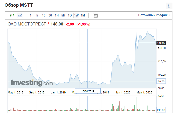 2019 это время для покупки акций Мостотрест