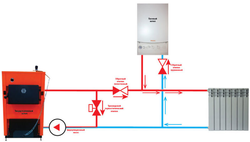 Циркуляция теплоносителя при работе газового котла