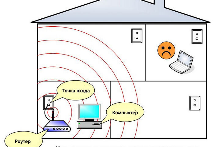 Wifi не ловит в соседней комнате что делать