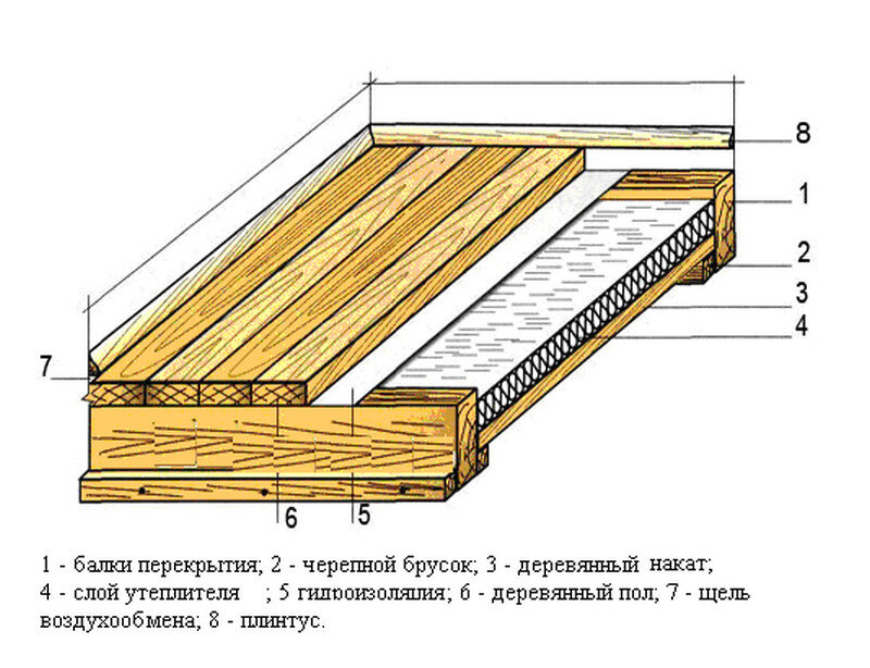 Утепление полов в доме на сваях