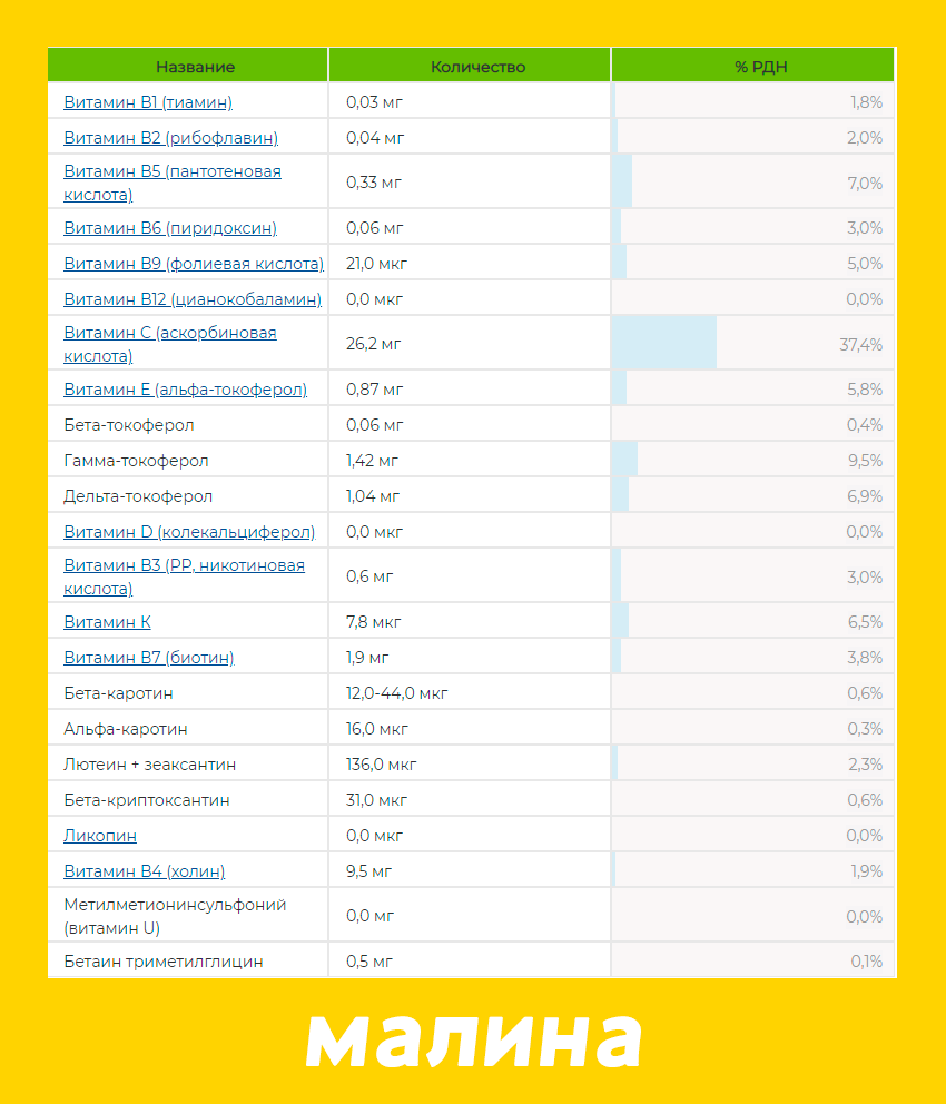 Состав ягод взят с сайта ayzdorov.ru