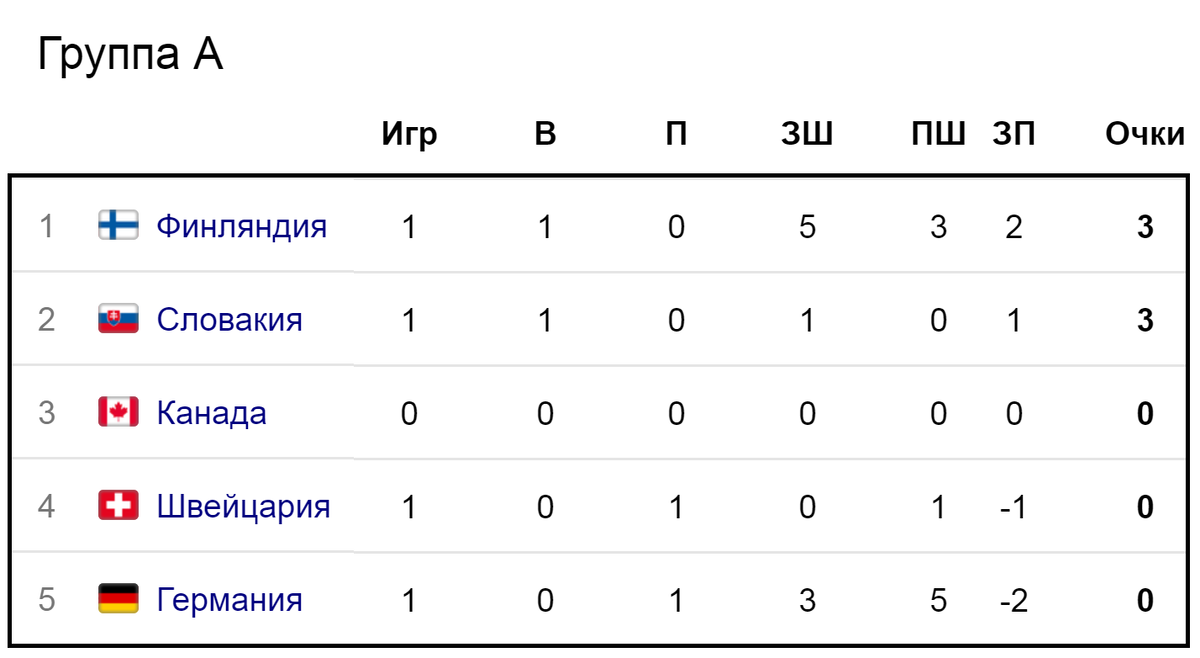хоккей чм 2023 расписание результаты таблица. таблица чм по хоккею 2021 расписание. турнирная таблица чм. чемпионат мира по хоккею 2021 расписание. хоккей чм 2023 расписание результаты таблица.