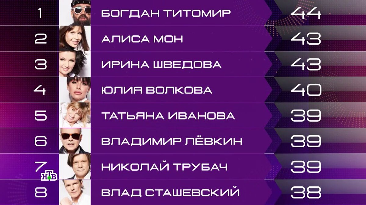 Суперстар 2023 результаты. Суперстар Возвращение таблица результатов. Фамилии участников суперстар. НТВ суперстар таблица баллов. Участники суперстар 2021 фото.