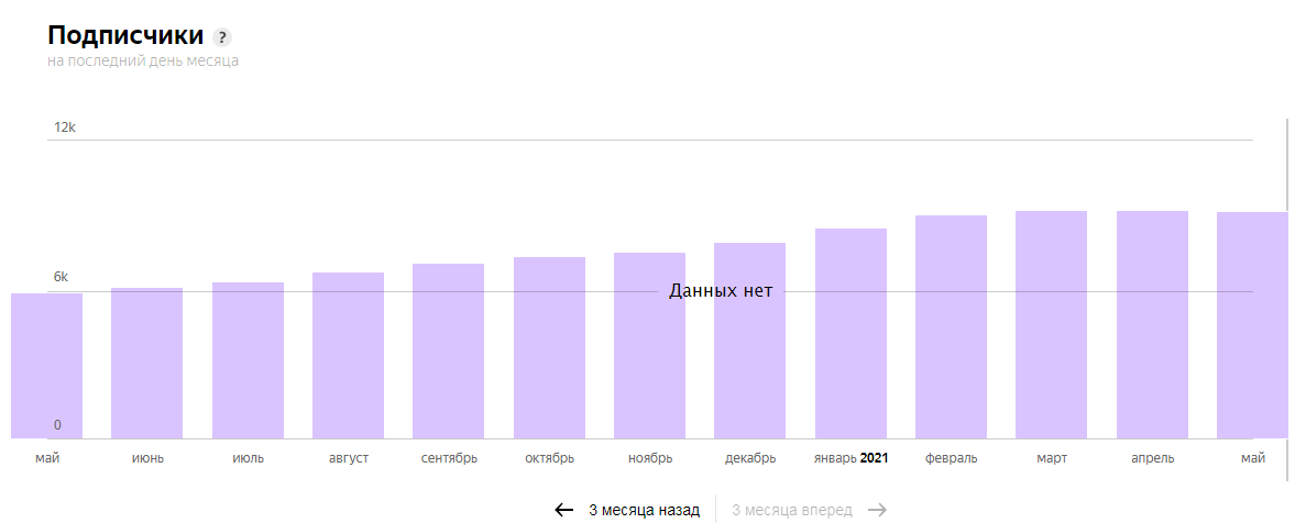 Видно что несколько месяцев число подписчиков либо такое же, либо даже уменьшается.