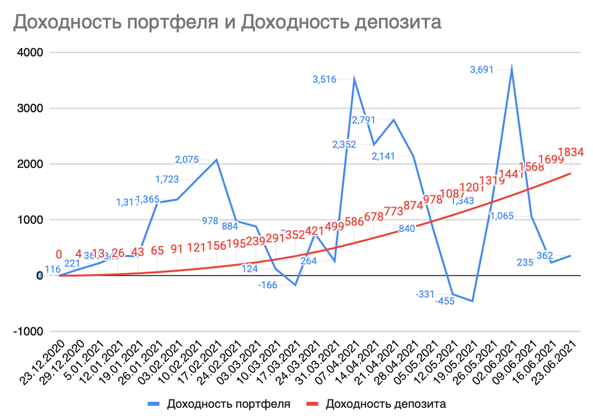 сравнение доходностей портфеля и депозита на 27 неделю инвестирования