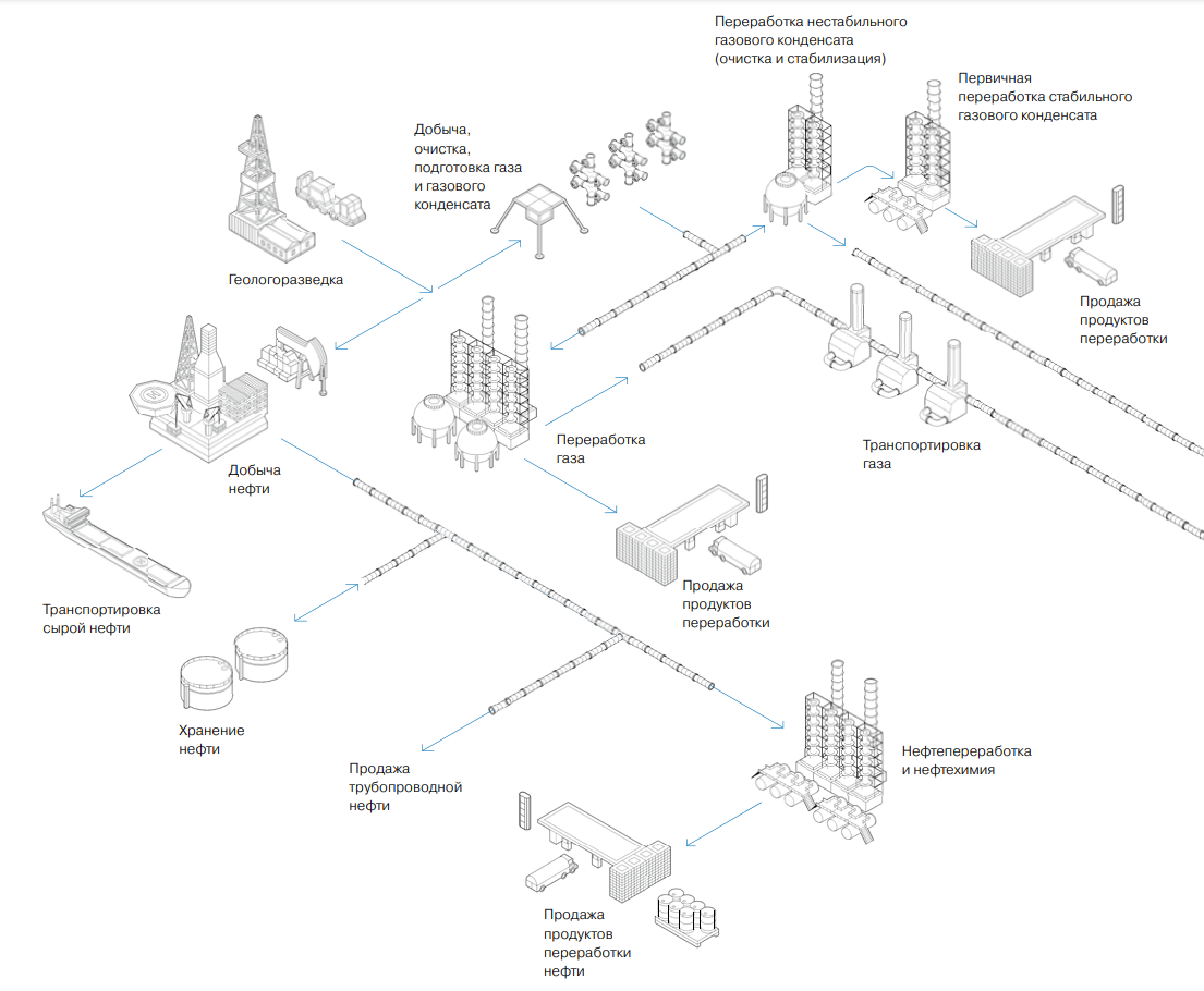 Переработка газа и газового конденсата. Переработка газового конденсата схема. Схема Уренгойского завода по подготовке газа к транспорту. Завод подготовки конденсата к транспорту новый Уренгой.