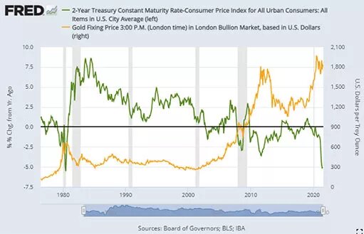 Доходность 2-летних казначейских облигаций за вычетом инфляции ИПЦ в сравнении с ценой золота в долларах / график © FRED