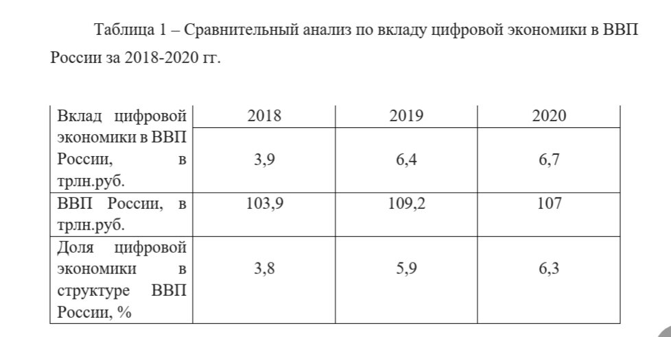 Сравнительный анализ по вкладу цифровой экономики в ВВП России за 2018-2020 гг. 