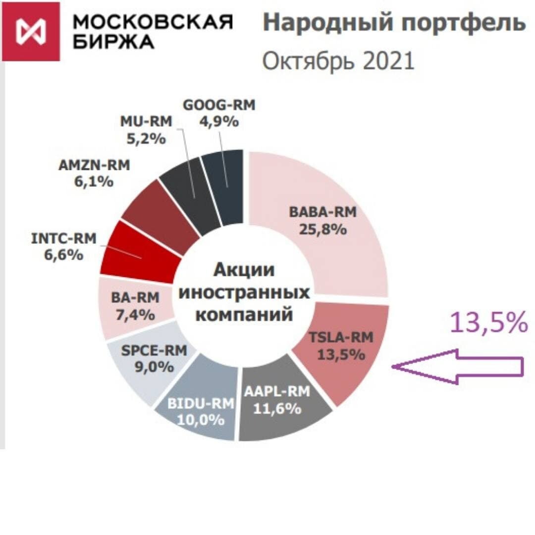 Доли иностранных акций в портфелях розничных инвесторов Московской биржи