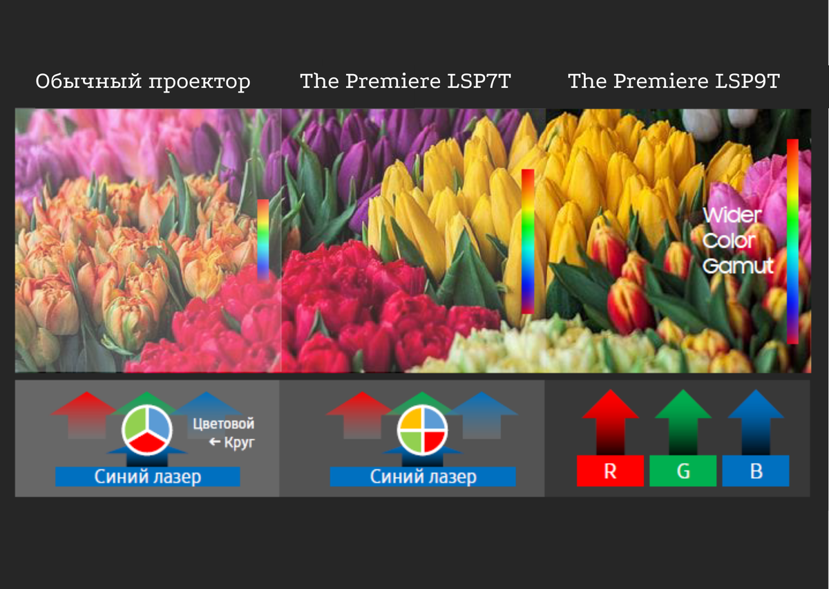 Цвета на обычных проекторах выглядят бледно, как на левой части картинки. А цвета на проекторах Samsung The Premiere: в середине и справа — более глубокие и интенсивные