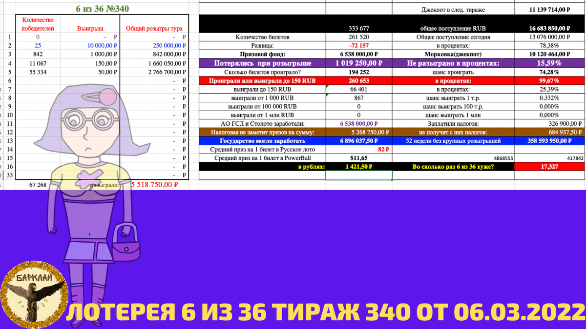 Лотерея 6 из 36 тираж 340 от 06.03.2022: пьющих женщин меньше