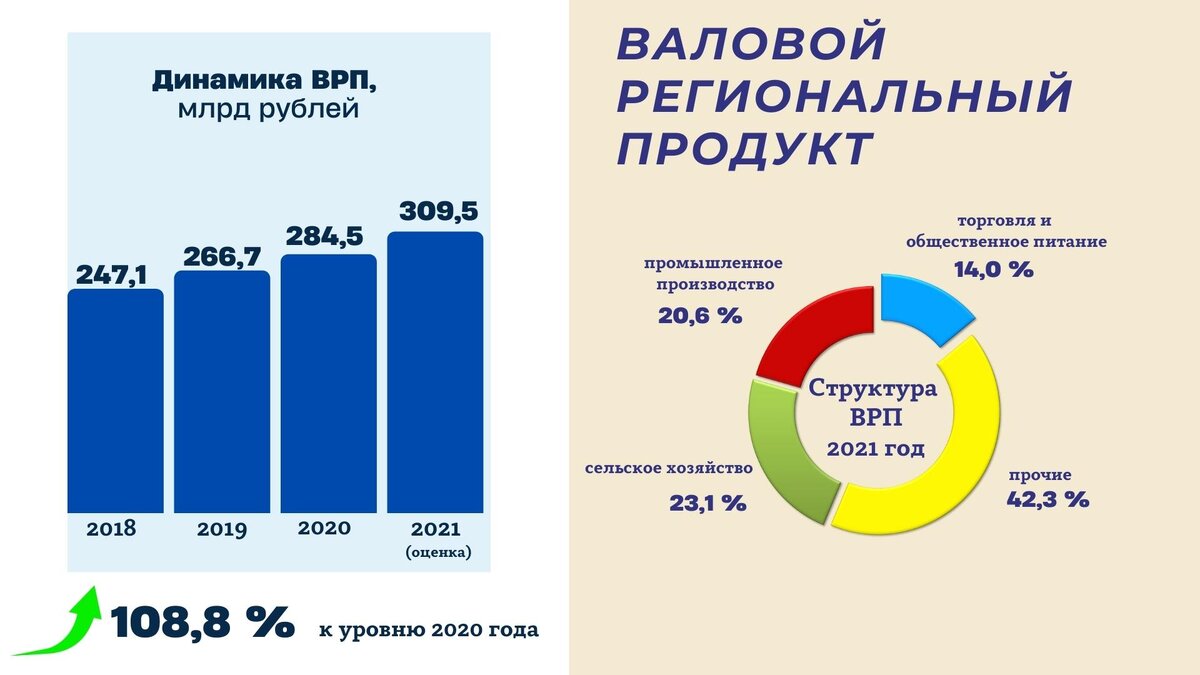 Врп за 2022 год. Валовый региональный продукт.