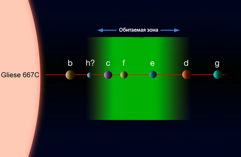 Планетная система звезды Gliese 667C. Фото: ESO