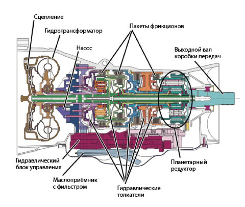 схема автоматической коробки передач