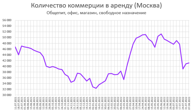 Цены квартир в России. Изменения в Августе. Предложение растет везде.