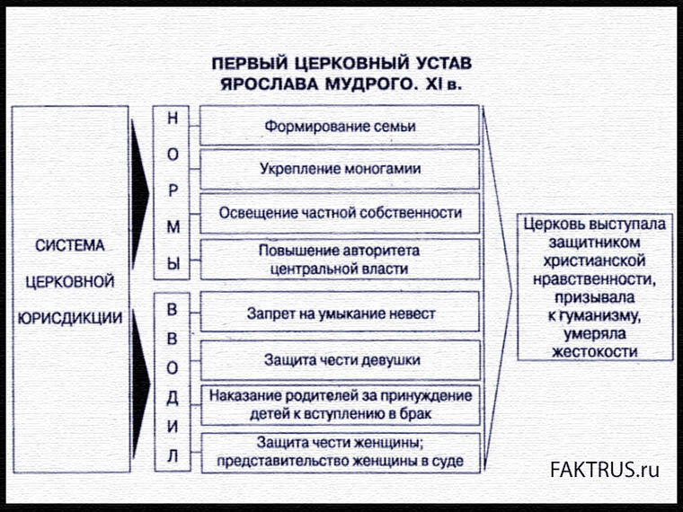 Церковный устав десятина. Расцвет древнерусского государства при Ярославе мудром. Расцвет древнерусского государства при Ярославе мудром таблица. Древнерусское государство при Ярославе мудром. Схема управления государством при Ярославе мудром.