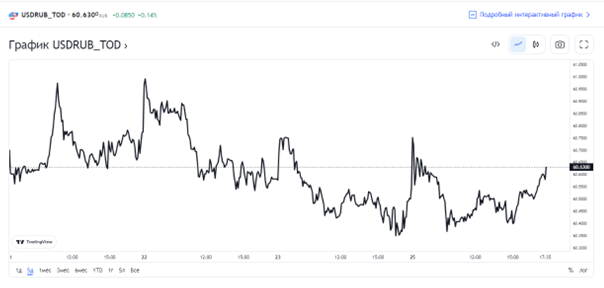 Источник: ru.tradingview.com