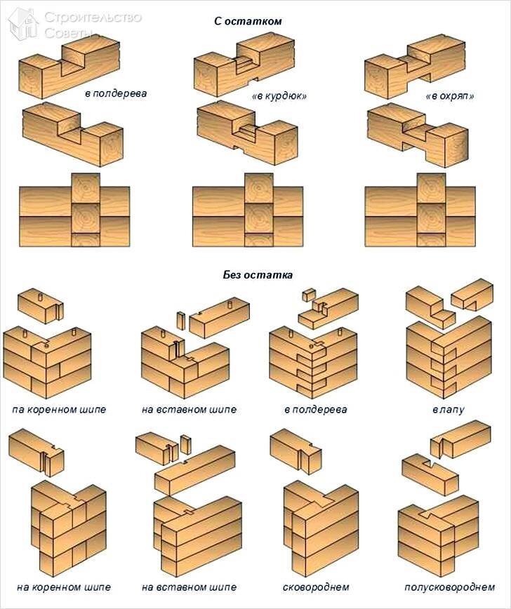 Сборка деревянных домов. Угловое соединение брусков в полдерева. Шип-ПАЗ соединение бруса 200х200. Угловое соединение профилированного бруса в полдерева. Метод соединения профилированного бруса 150х150.