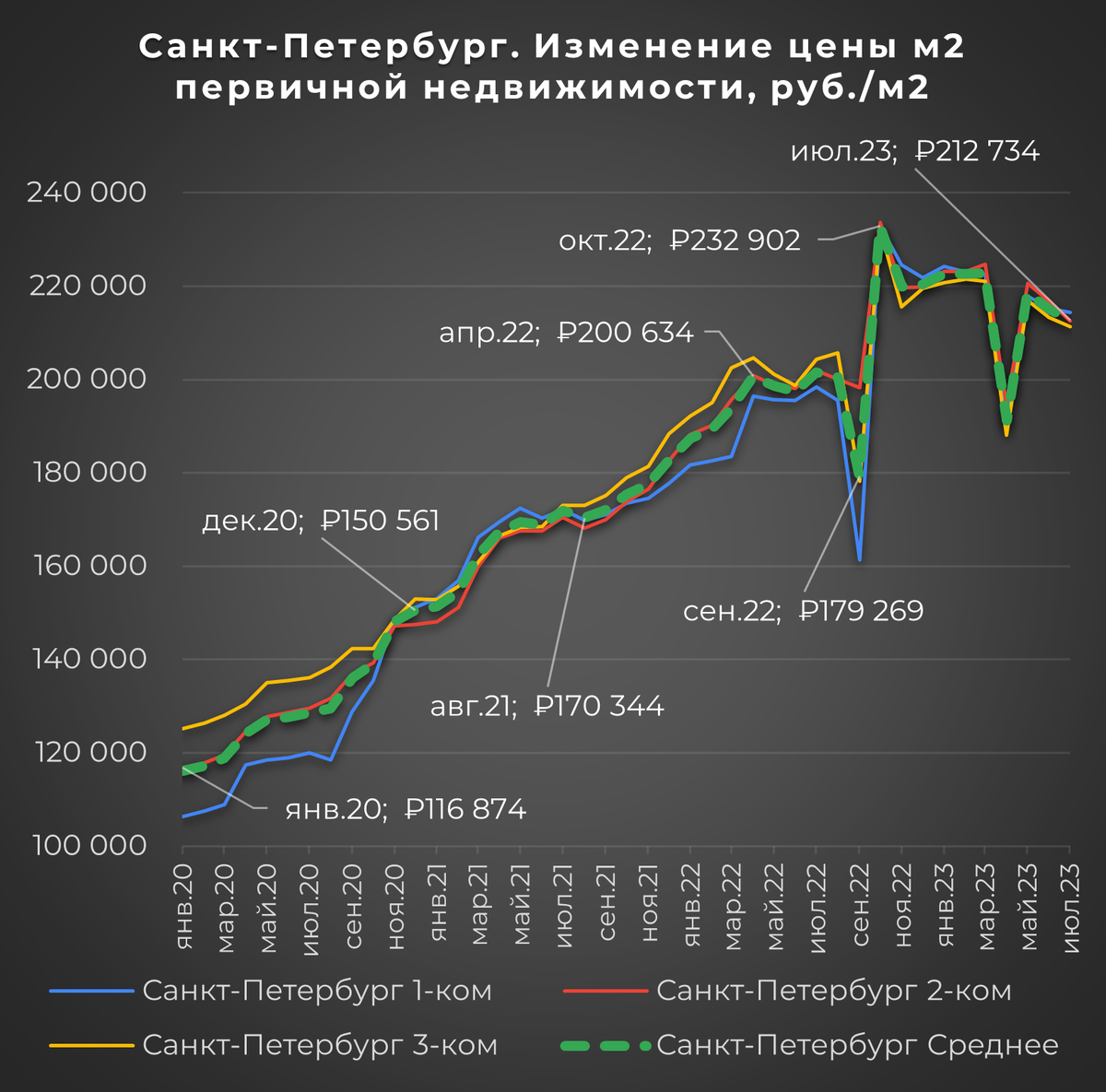 Санкт-Петербург. Анализ изменения средней цены м2 жилой недвижимости с  января 2020 по июль 2023 года | Цена м2 в России | Дзен