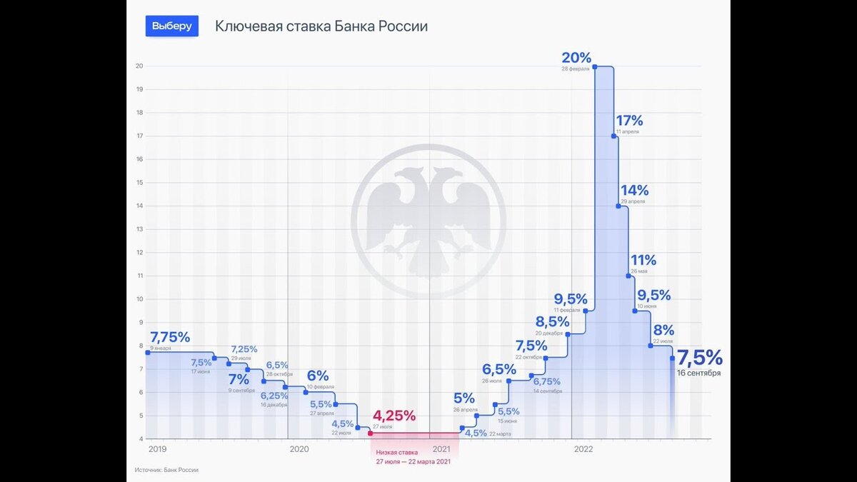 Диаграмма изменения максимальной процентной ставки за выбранный период