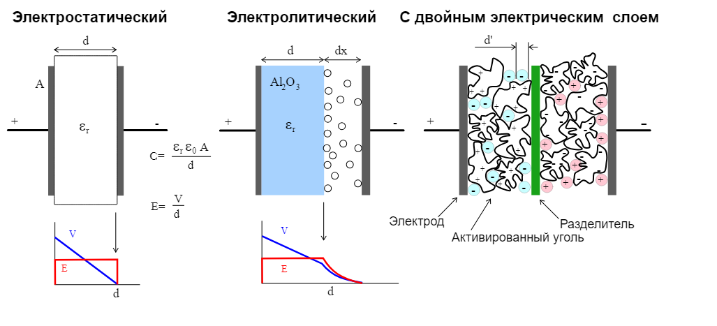 Виды суперконденсаторов