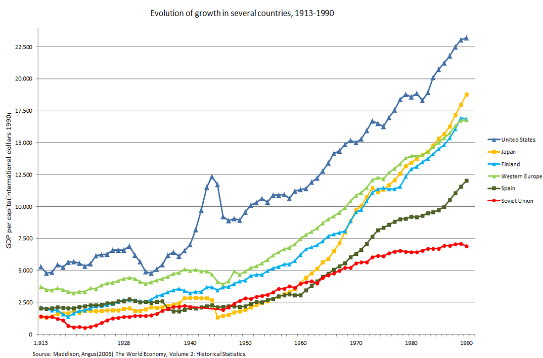Коммунисты любят бравировать фактом, что СССР был вторым в мире по ВВП, якобы это само по себе свидетельствует о развитой экономике.

Вот ТОП-5 крупнейших экономик по данным МВФ на 1990 год.-2