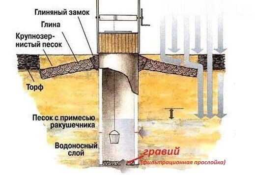 Донный фильтр: когда и из чего его делать?