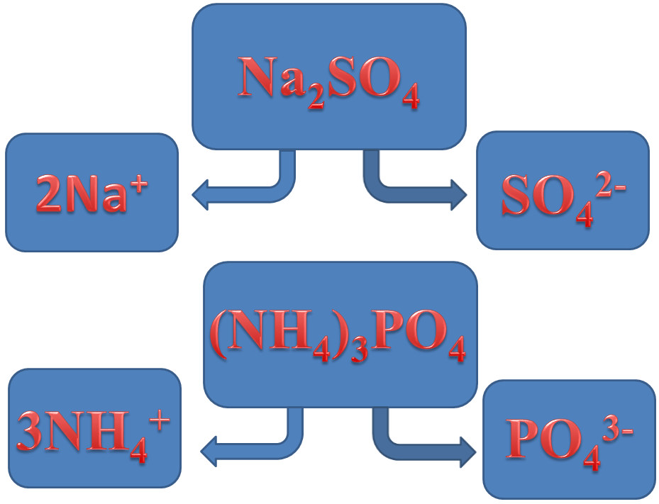 Так соль сульфата натрия состоит из двух катионов натрия и одного сульфат-аниона. А соль Ортофосфата аммония состоит из трёх катионов аммония и одного фосфат-аниона.