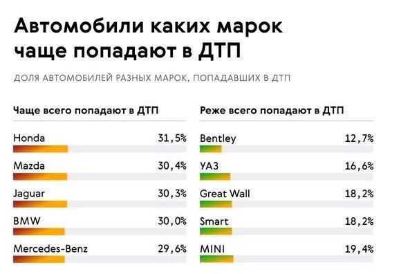 Часто попадаются. Статистика ДТП по маркам автомобилей. Статистика ДТП марка автомобиля. Какие авто чаще всего попадают в аварии. Статистика ДТП по маркам автомобилей в России.