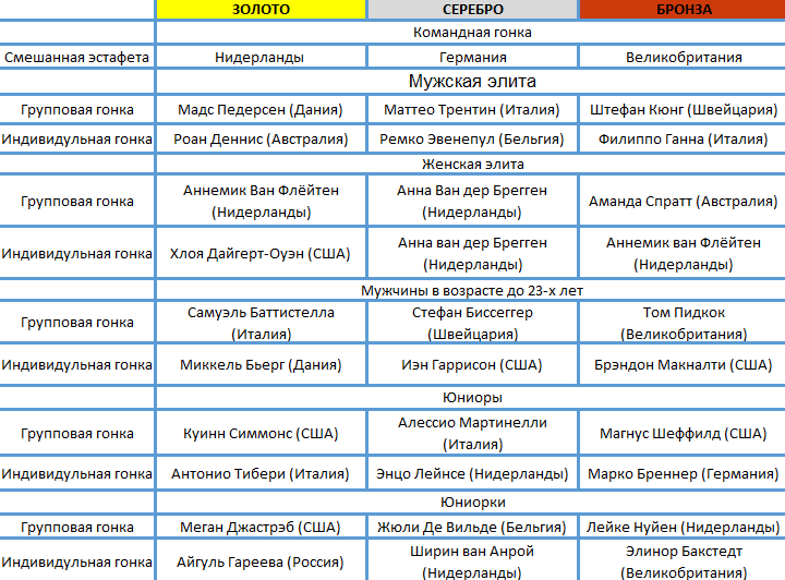 Результаты гонок на чемпионате мира по шоссейным велогонкам 2019 года