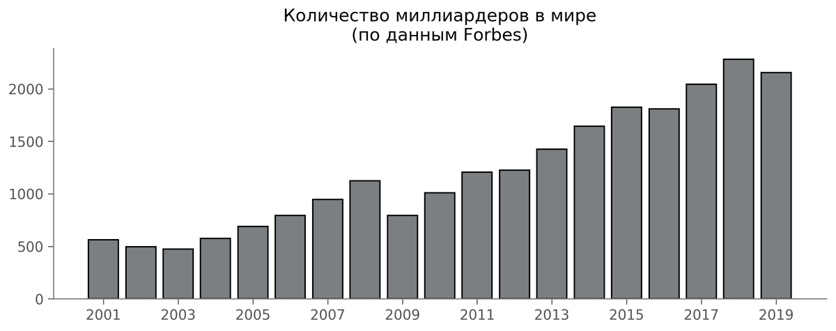 2153 - именно столько $ миллиардеров насчитали на начало 2019 года. Всех их можно уместить в один поезд московского метрополитена