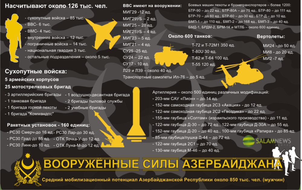 численность армии армии украины. азербайджан численность войск. численность войск армении. армия армении и азербайджана сравнение. нагорный карабах карта боевых действий.