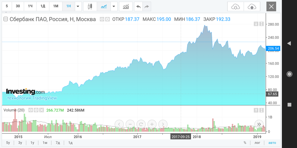                                           График цены акции Сбербанк  2015-2019 гг.