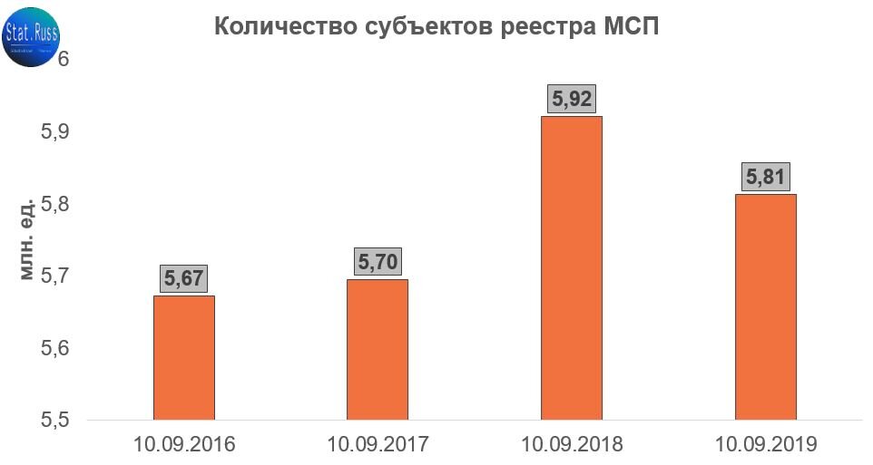 Источник: составлено Stat.Russ на основе данных ФНС