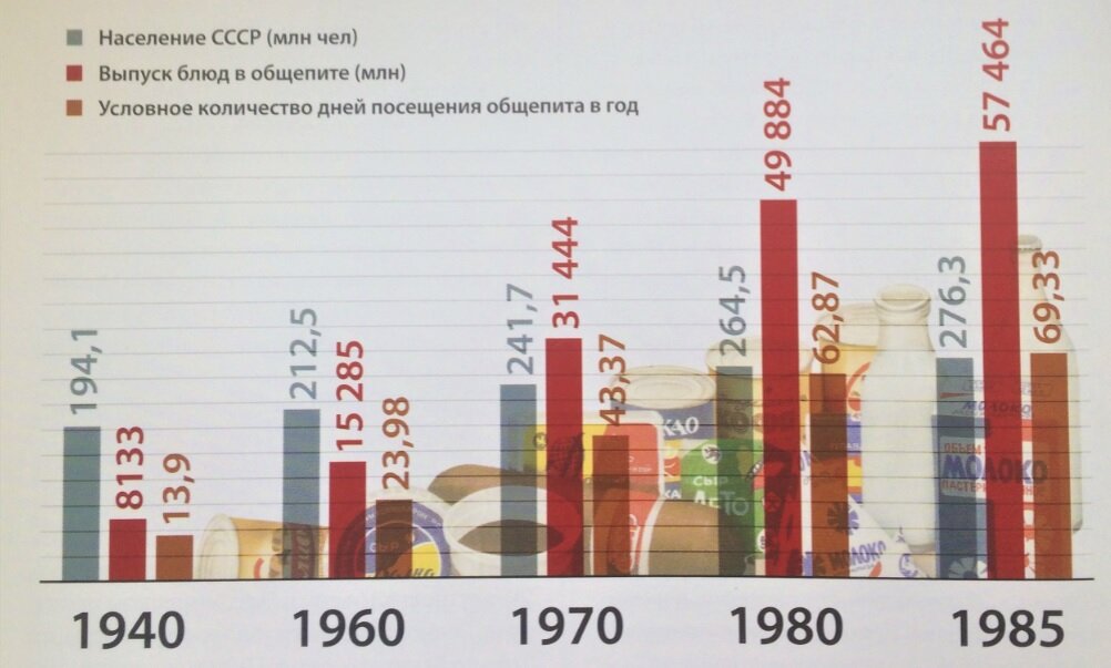 Много ли ели в СССР?