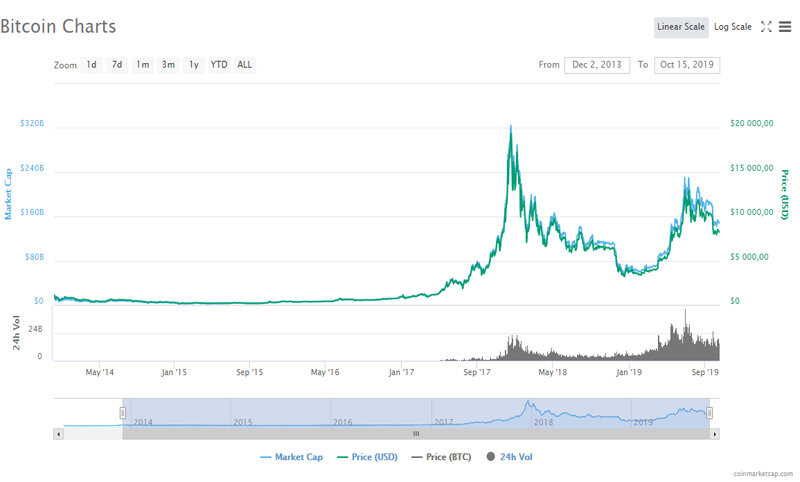Курс с 2014 по 2019гг
