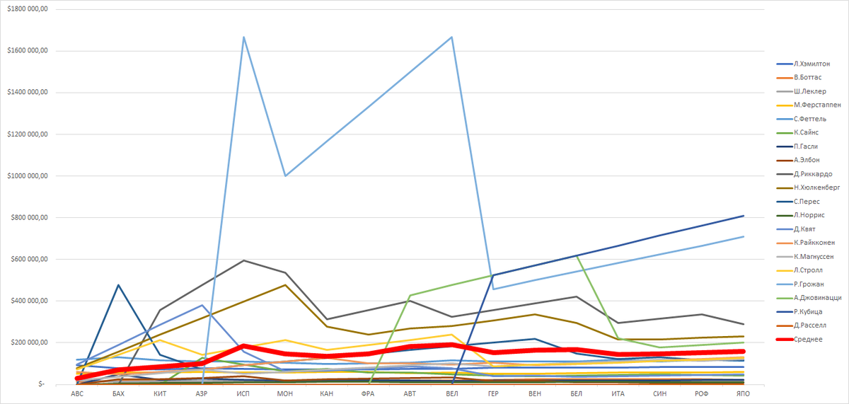 Средняя скользящая стоимости одного очка по гонкам для каждого гонщика. Диаграмма.