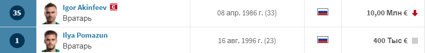 Источник transfermarkt.ru