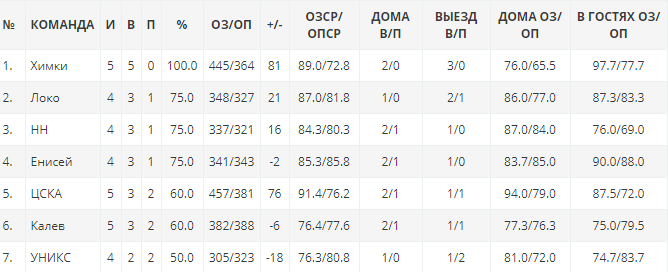 Турнирная таблица регулярного чемпионата (ТОП-7)