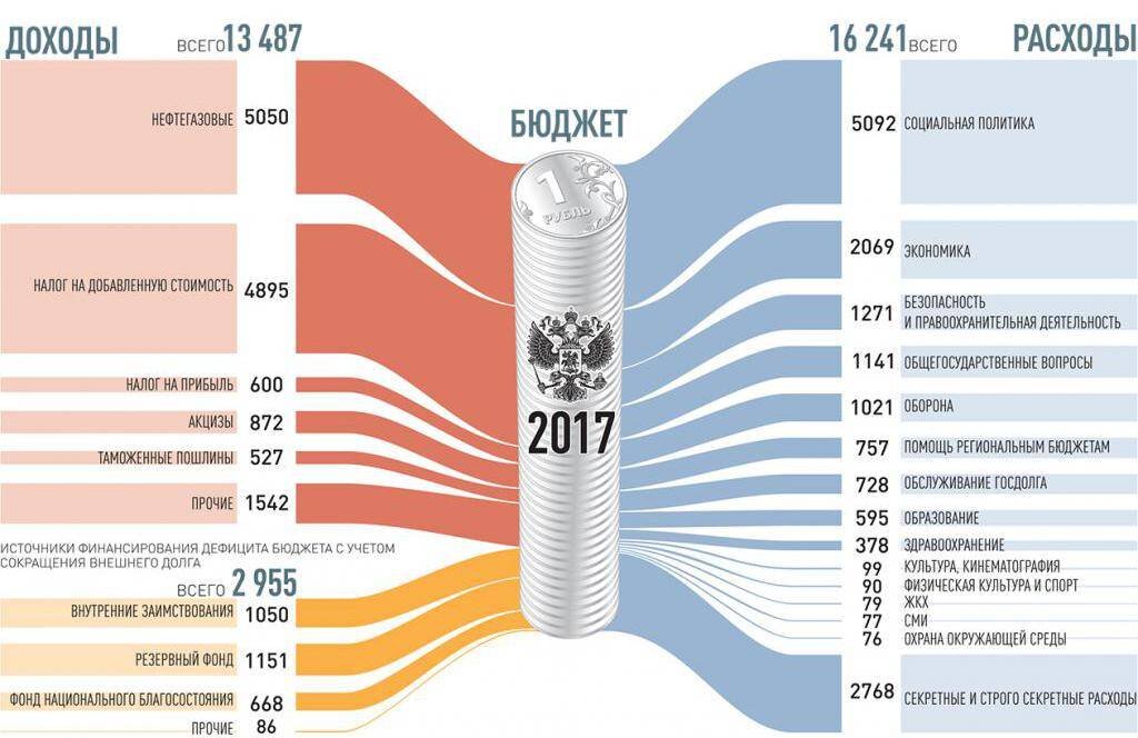 Бюджет 2017 года. Источник: Topwa.ru