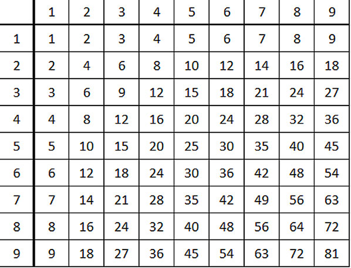 9 умножить в квадрате. Таблица умножения Пифагора. Таблица Пифагора таблица умножения. Квадрат Пифагора таблица умножения. Таблица Пифагора умножения столбиком.