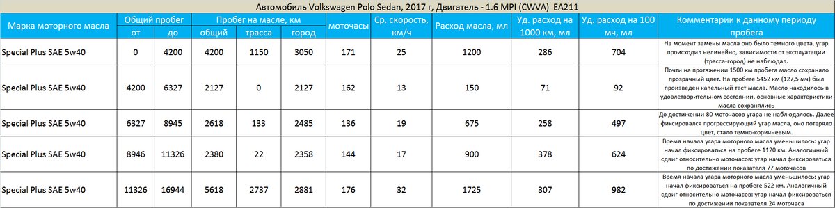 Сводная таблица угара моторного масла Special G 5W40 в автомобиле Volkswagen Polo Sedan (двигатель CWVA EA211)