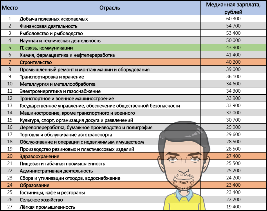 Экономические отрасли список