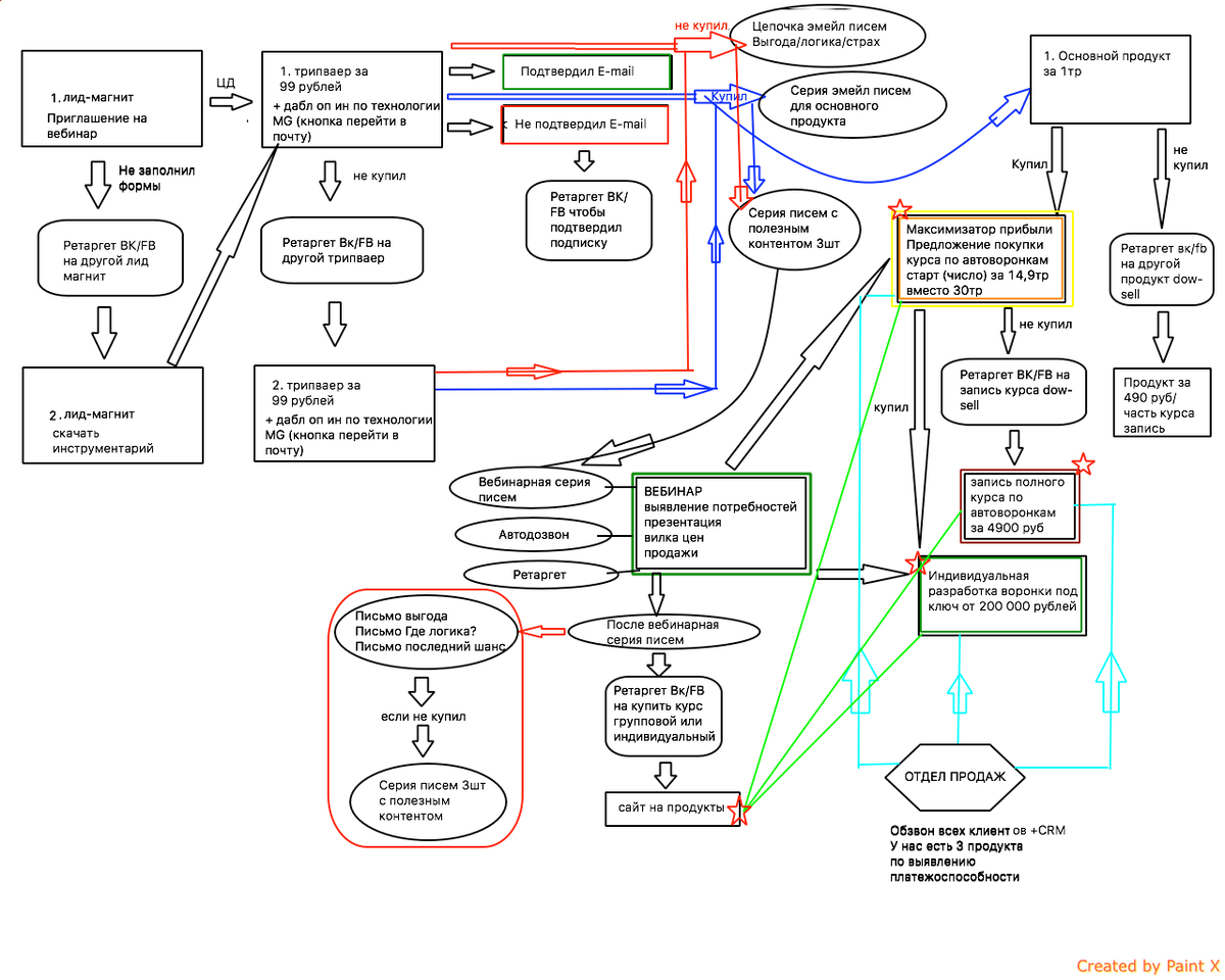 Пример небольшой автоворонки в 2020 году. 
